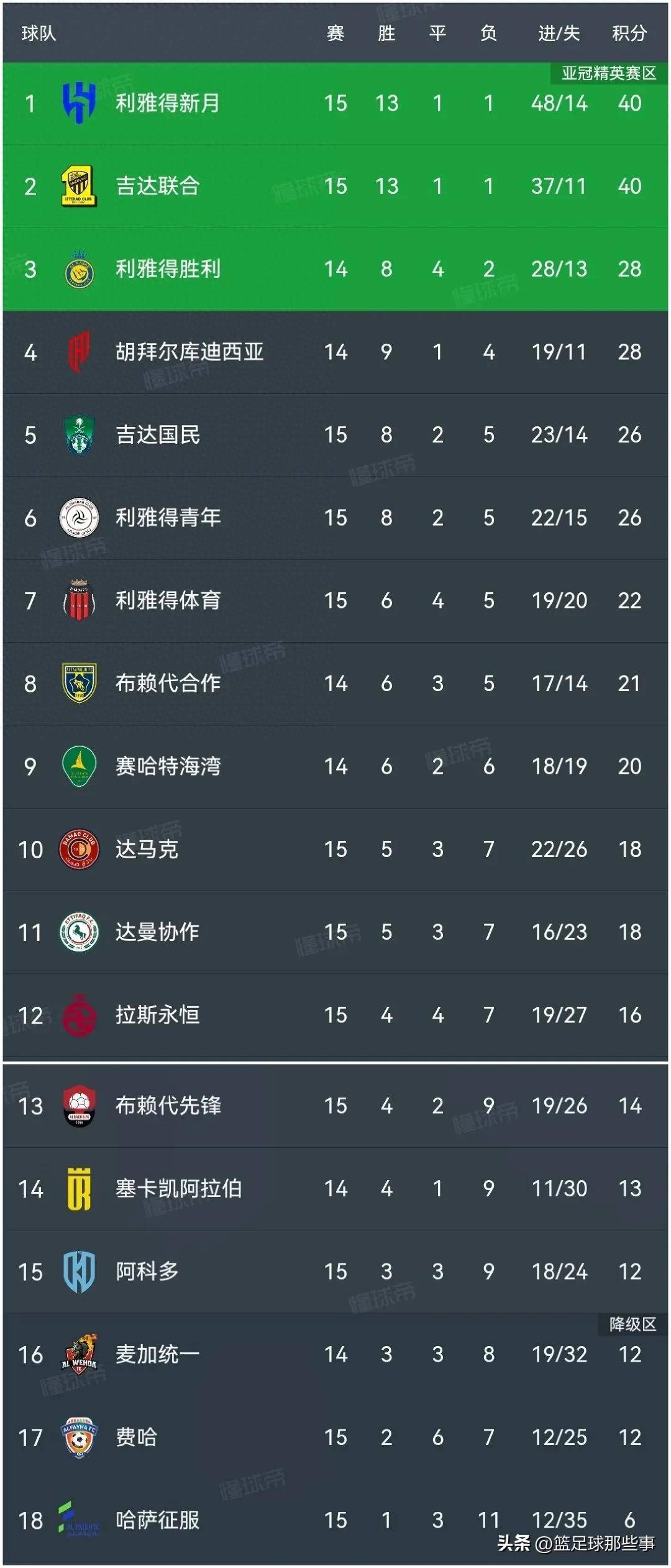 关于桑普多利亚主场战胜都灵，积分榜上升的信息