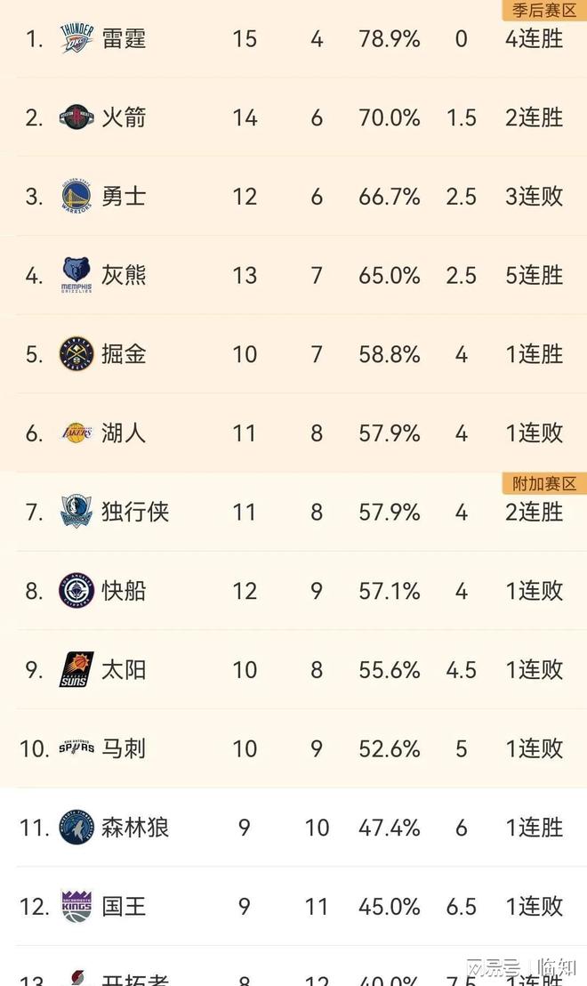 包含NBA联赛最新排名出炉，湖人队坐稳榜首位置的词条
