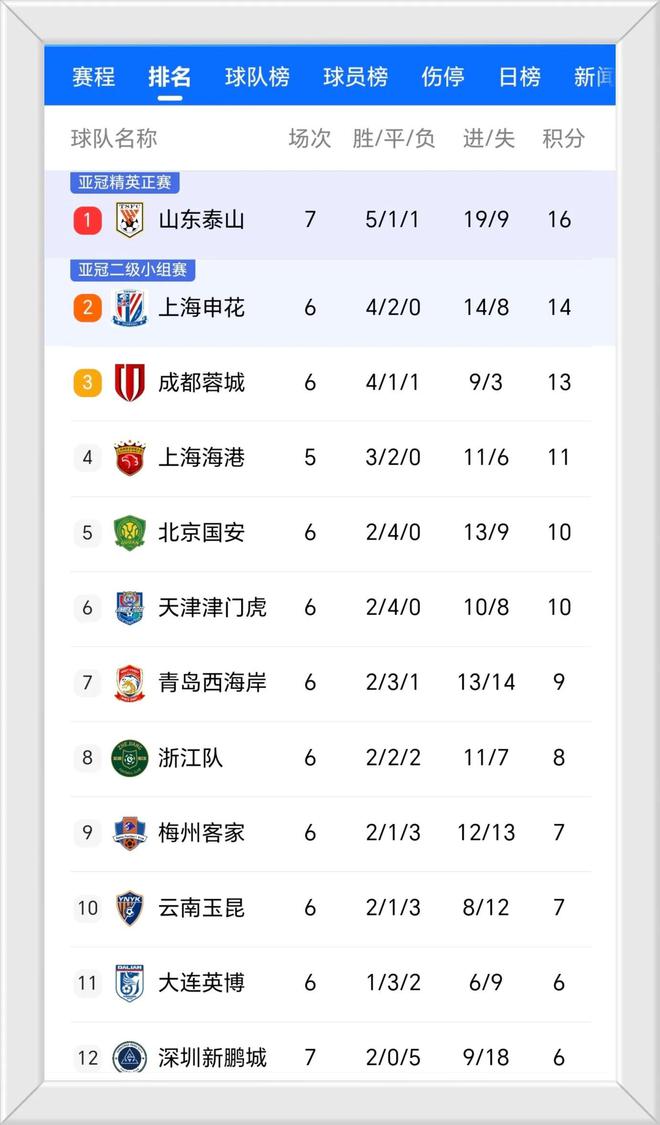 国安客场战平鲁能，暂居积分榜第二