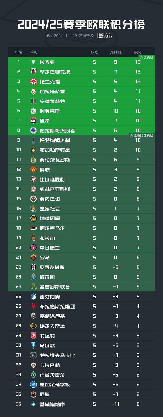 拉齐奥客场逆转获胜，稳固积分榜位置的简单介绍