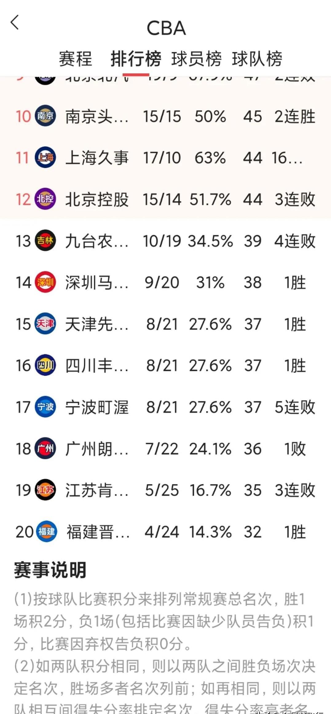 广东队实力再现，连胜引领榜首
