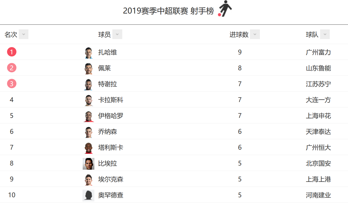 包含河南建业主场取胜，豪取三分登顶积分榜的词条
