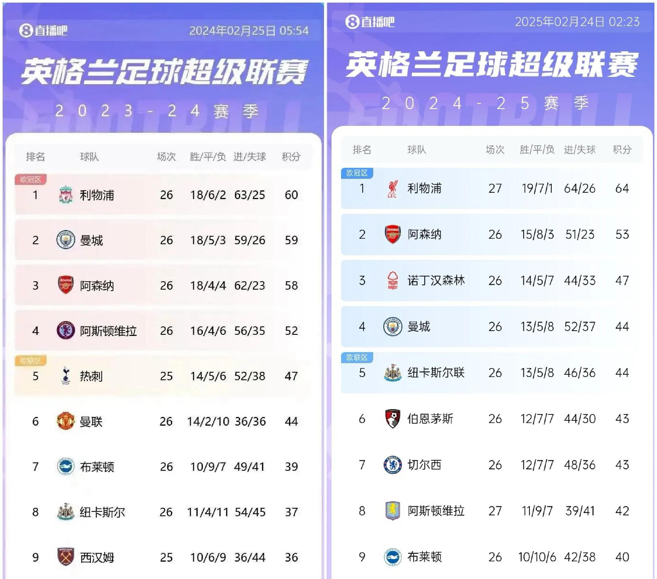 曼城无稽之谈，继续扩大积分差距